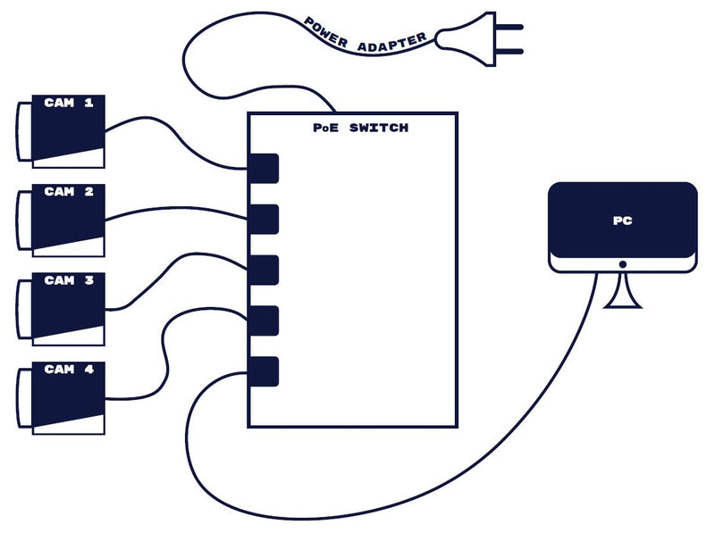 Connecting multiple cameras with one port