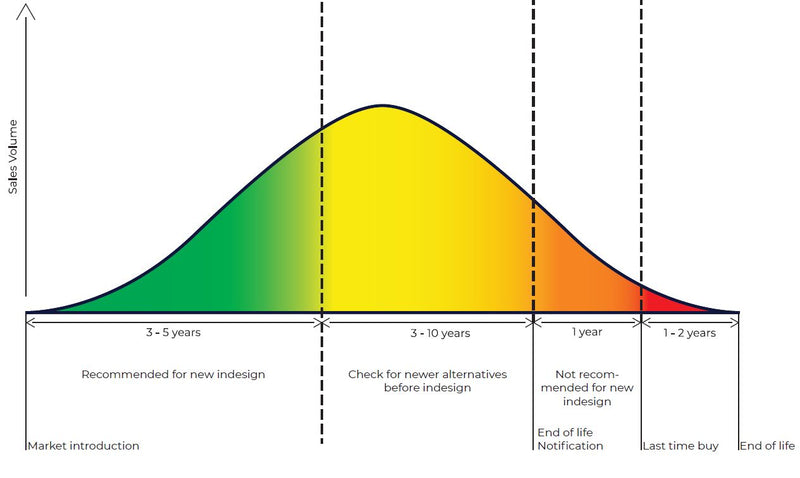 Product life cycle