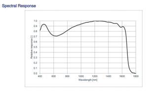 Spectral Response of 1MP GigE Vision SWIR Camera with Sony IMX990 sensor, model MARS-138-95GM-P-TN-SWIR