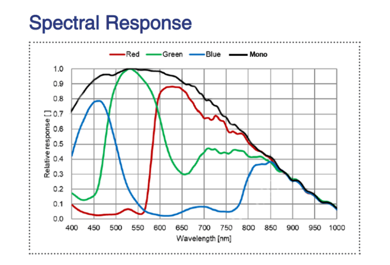 Spectral response 2.5GigE imaging camera 5MP Color with Sony BSI 5MP sensor, model MER3-506-58G3C-P