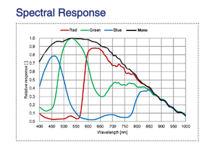 Spectral response of 2.5GigE 12MP Monochrome with Sony IMX545 sensor, model MER3-1221-24G3M-P