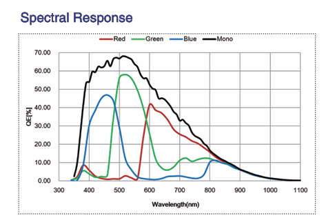 Spectral Response of 152MP CoaxPress Vision Camera with Gpixel GMAX32152 sensor, model MARS-15200-16X2M-TF