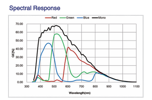 Spectral Response of 152MP CoaxPress Vision Camera with Gpixel GMAX32152 sensor, model MARS-15200-16X2M-TF