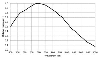 IMX296_monochrome_spectral_response