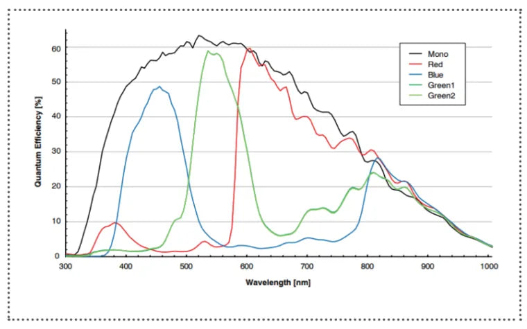 MARS-1261-90GTM Camera 10GigE Vision Spectral response 5