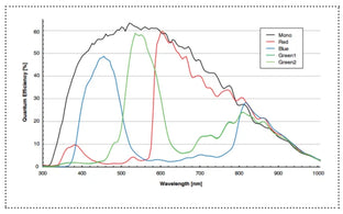MARS-1261-90GTM Camera 10GigE Vision Spectral response 5