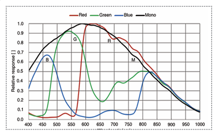 MARS-170-662GTMC/  MARS-280-409GTM/C-_Spectral_Response