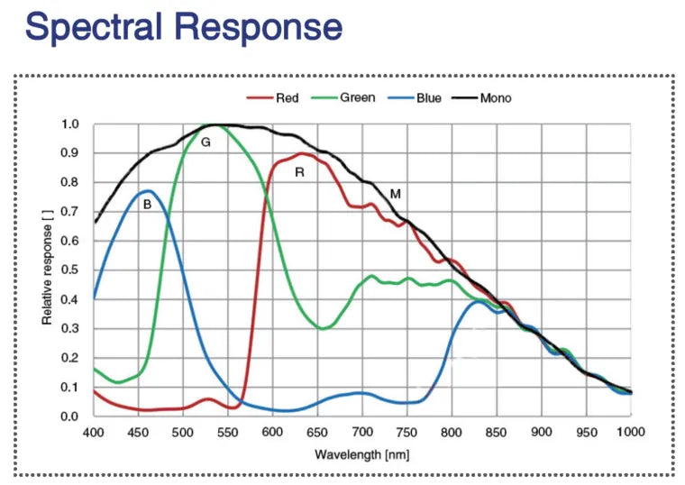 MARS-2020-42GTM Camera 10GigE Vision Spectral response 5