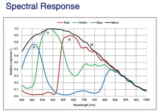 MARS-2020-42GTM Camera 10GigE Vision Spectral response 5