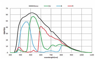 MARS-2100-230X2C-NF Camera Coaxpress Spectral response 3