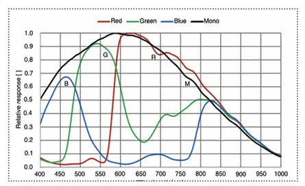 MARS-280-409GTM Camera 10GigE Vision Spectral response 3