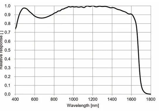 MARS-321-176GTM-TN-SWIR Camera SWIR Spectral response 5