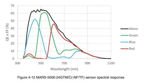 MARS-5000-24GTM-TF F Camera 10GigE Vision Spectral response 3
