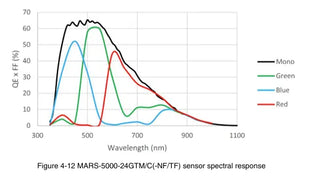MARS-5000-24GTM-TF F Camera 10GigE Vision Spectral response 3