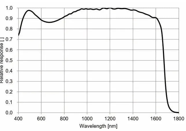 MARS-533-134GTM-TN-SWIR Camera SWIR Spectral response 6