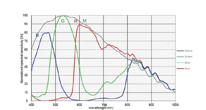 MARS-6100-18GTC-TF F Camera 10GigE Vision Spectral response 2