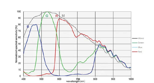 MARS-6100-18GTC-TF F Camera 10GigE Vision Spectral response 2
