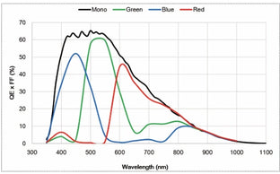 MARS-6500-31X2C-NF Spectral Response CoaXPress Camera