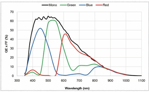 MARS-6500-31X2C-NF Spectral Response CoaXPress Camera