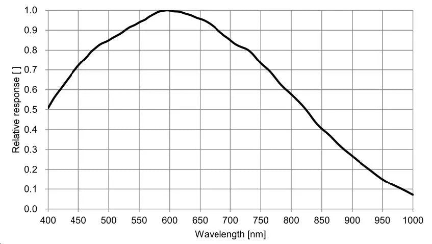 ME2P-1230-9GM-P-M01 Camera GigE Vision Spectral response 5