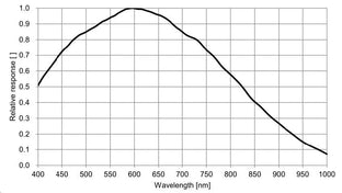 ME2P-1230-9GM-P-M01 Camera GigE Vision Spectral response 5