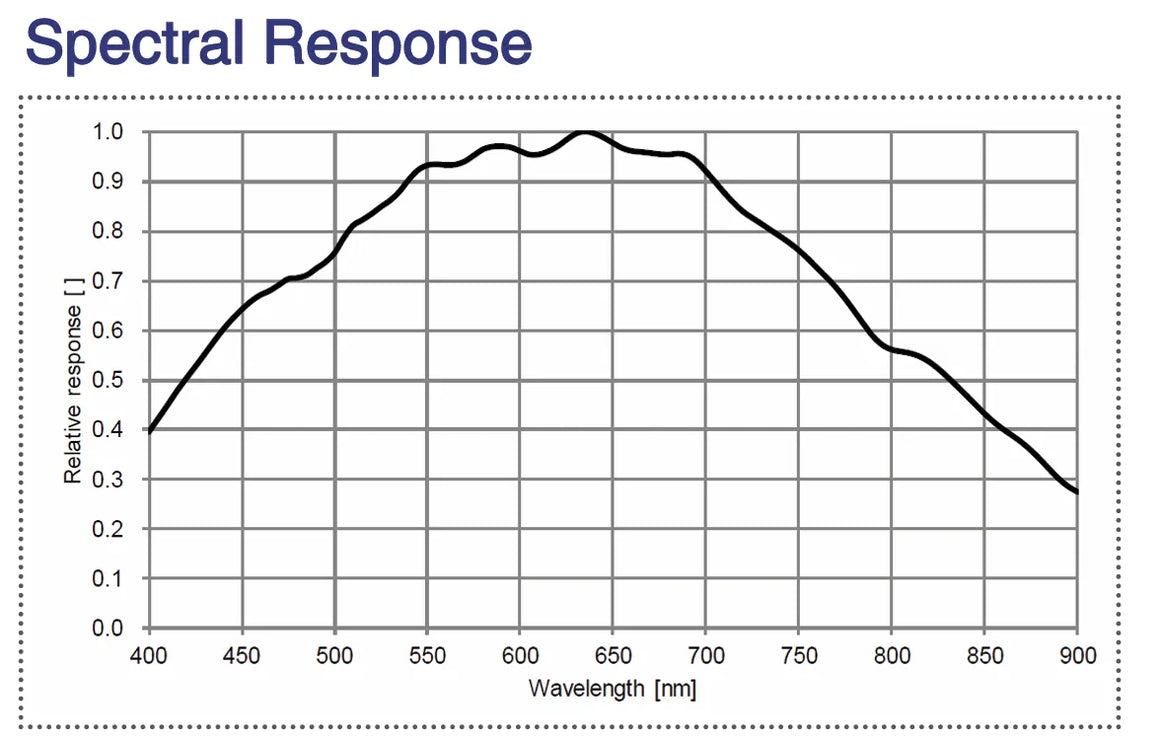 ME2P-1231-32U3M-POL-VA-USB3-Vision-Camera Polarization camera Spectral response