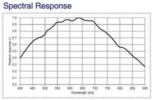 ME2P-1231-32U3M-POL-VA-USB3-Vision-Camera Polarization camera Spectral response