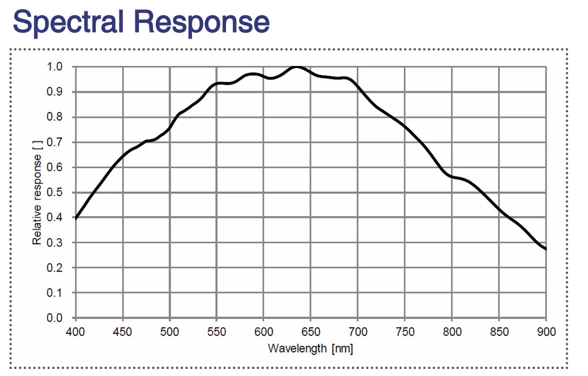 ME2P-1231-32U3M-POL, IMX253MZR, 4096x3000, 32 beelden per seconde, 1,1 inch, Global shutter, CMOS, zwart-wit