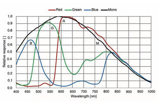 ME2P-170-210U3M_Spectral_Response