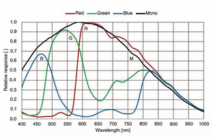 ME2P-170-210U3/M_Spectral_Response