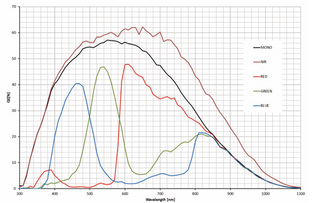 ME2P-530-72U3C-VA, Python5000, 2592x2048, 72fps, 1 inch, Global shutter, CMOS, Color