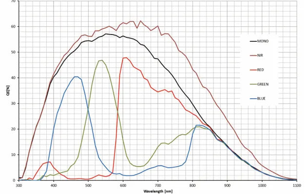 ME2P-530-72U3M-NIR-M01 Camera USB3 Vision Spectral response 6