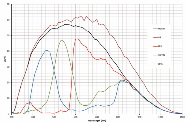 ME2P-530-72U3M-NIR_Spectral_Response