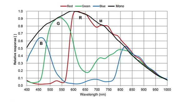 ME2P-883-42U3M/C Spectral Response