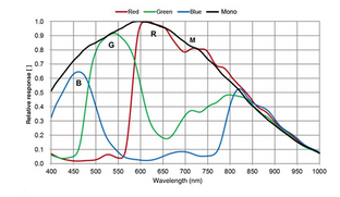 ME2P-883-42U3M/C Spectral Response