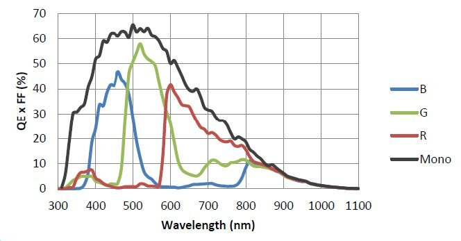 ME2P-900-13GC-P-VA, GMAX2509, 4200x2160, 13fps, 2/3 inch, Global shutter, CMOS, Color