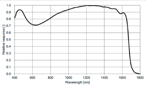 Spectral Response of USB3 camera ME2S-138-163U3M-SWIR