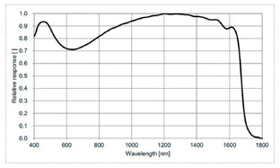 ME2S-138-232U3M-SWIR Camera SWIR Spectral response 5