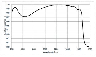 Spectral response of a ME2S USB3 vision camera