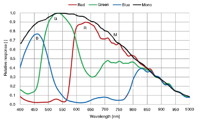 ME2S-1610-24U3C USB3 camera spectral response