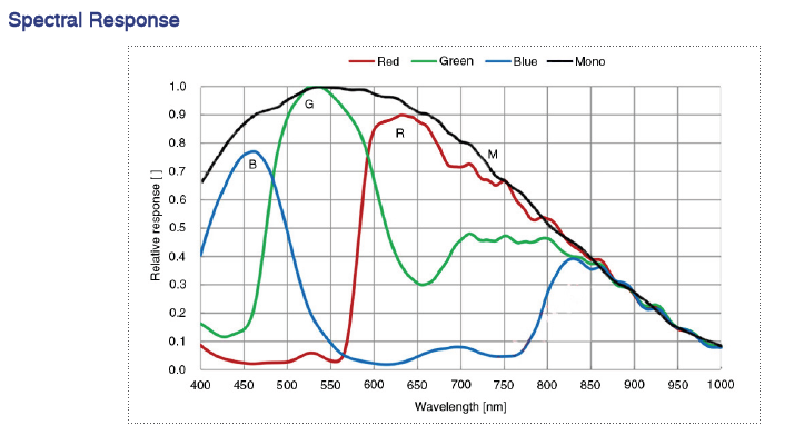 ME2S-2440-16U3CM USB3 Vision camera Spectral response