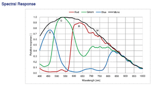 ME2S-2440-16U3CM USB3 Vision camera Spectral response