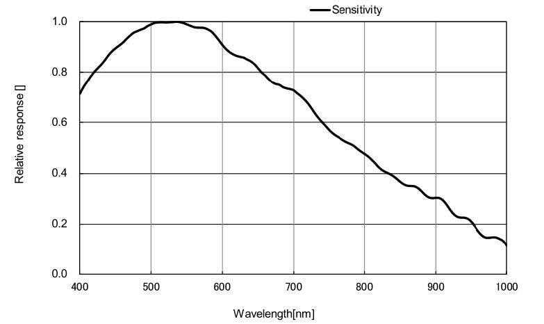 MER2-1220-32U3M-spectral-response