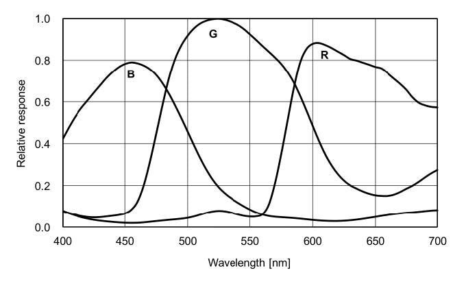 MER2-1220-9GC-P-spectral-response for GigE POE Camera 12MP