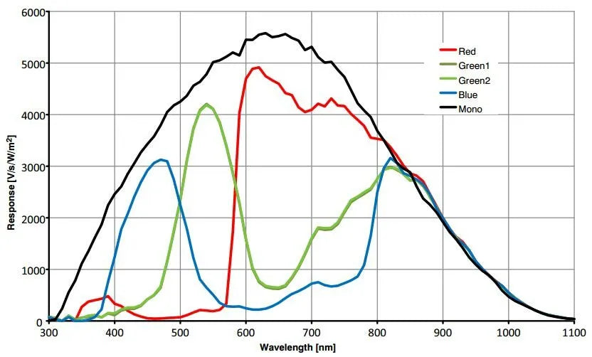 MER2-134-90GM-P-M01 Camera GigE Vision 6