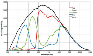 MER2-134-90GM-P, Python1300, 1280x1024, 90fps, 1/2", Global shutter, CMOS, Mono