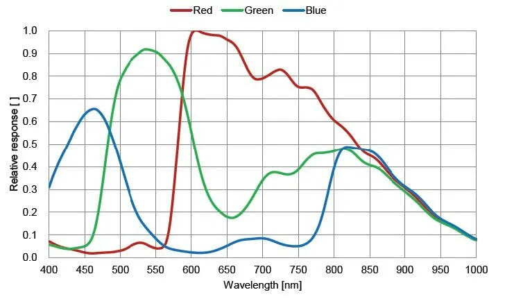 MER2-160-75GC-P-M01 Camera GigE Vision 6