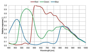 MER2-160-75GC-P-M01 Camera GigE Vision 6