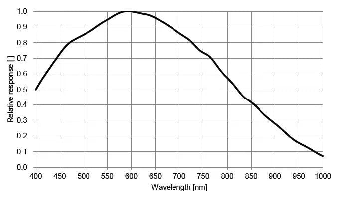 MER2-160-75GM-P-M01 Camera GigE Vision Spectral response 5