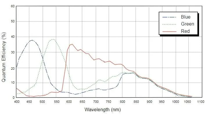 MER2-202-60GC-P-M01 Camera GigE Vision Spectral response 6